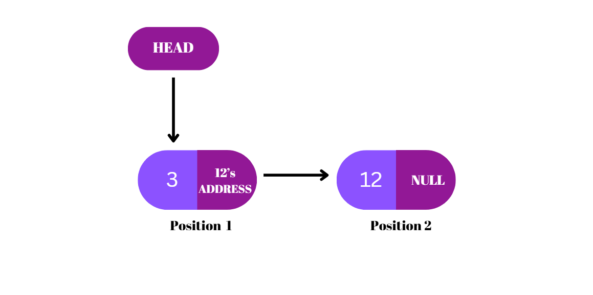 Result after deletion at index 1